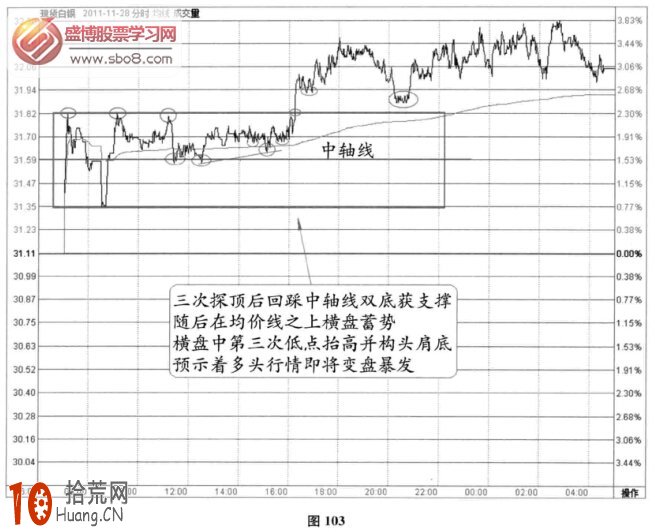 圖解分時圖變盤信號：上軌和下軌以及中軸處的變盤關系,拾荒網