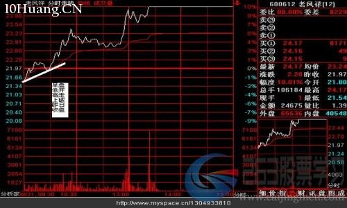 十大經典分時走勢盤口語言及介入點位(圖解) 十大經典分時走勢盤口語言及介入點位(圖解),拾荒網