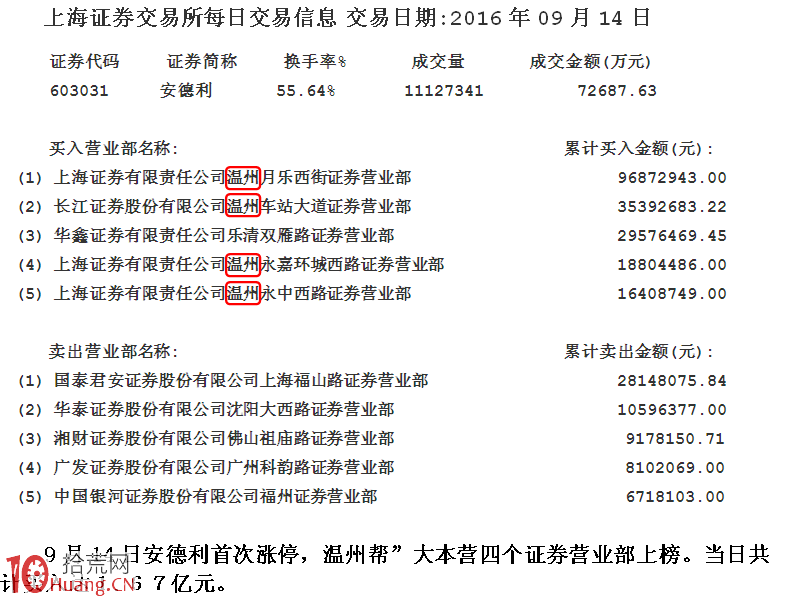圖解溫州幫遊資的短線滾動操盤術,拾荒網