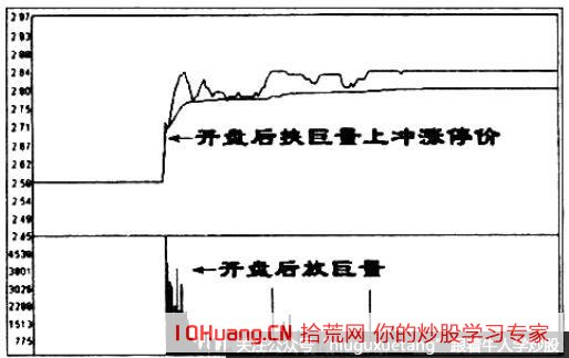 放量漲停的打板技巧(圖解) 放量漲停的打板技巧(圖解),拾荒網