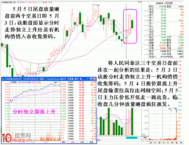 圖解盤面異常背後的原因分析 圖解盤面異常背後的原因分析,拾荒網