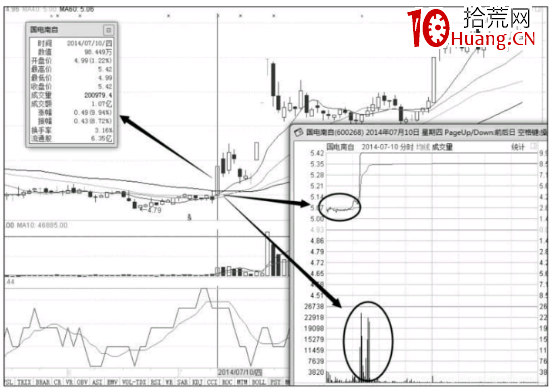 教您分析個股分時圖走勢捕捉漲停股(圖解) 教您分析個股分時圖走勢捕捉漲停股(圖解),拾荒網