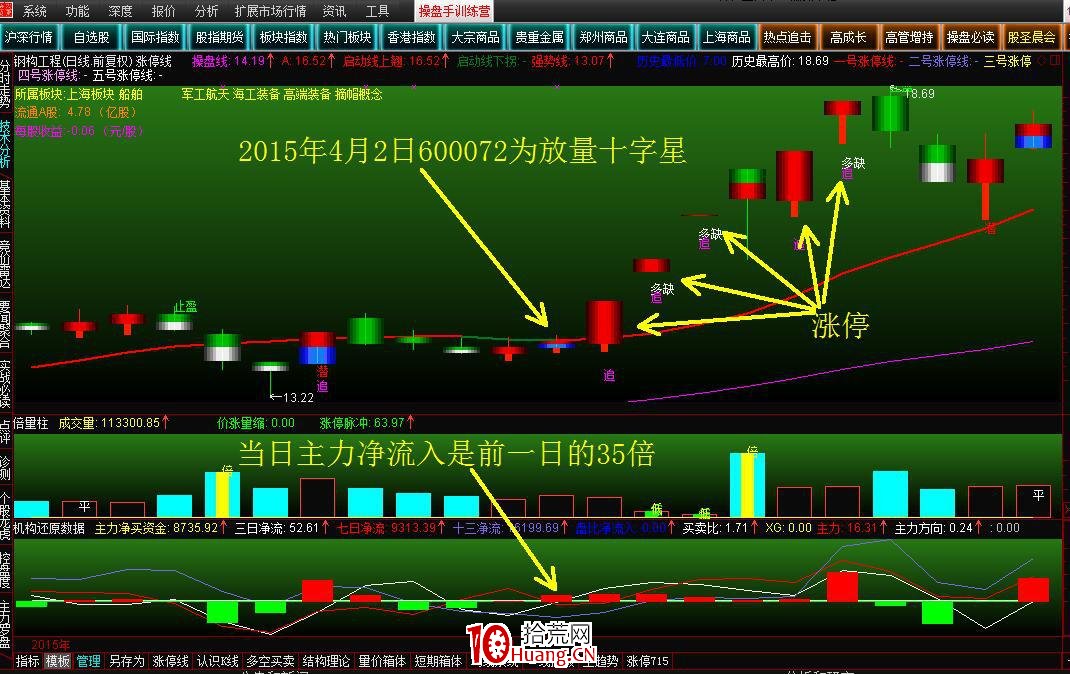 放量十字星潛伏漲停板（圖解）,拾荒網