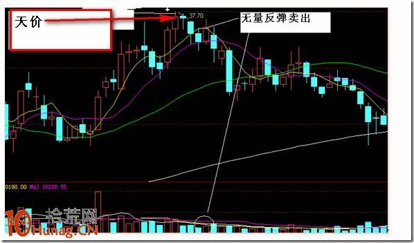 漲停板之後天價後無量反彈過頂賣出法圖解 漲停板之後天價後無量反彈過頂賣出法圖解,拾荒網