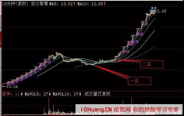 九大遊資戰法之競價15分鐘二買打板和集合競價量能以及弱轉強（圖解）,拾荒網
