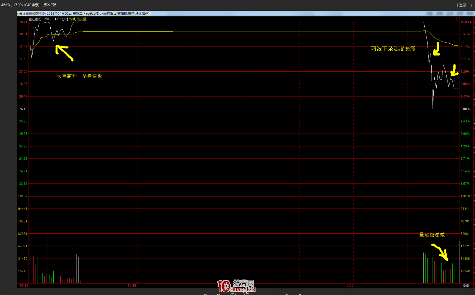 牛股尾盤炸板後的低吸模式（圖解）,拾荒網