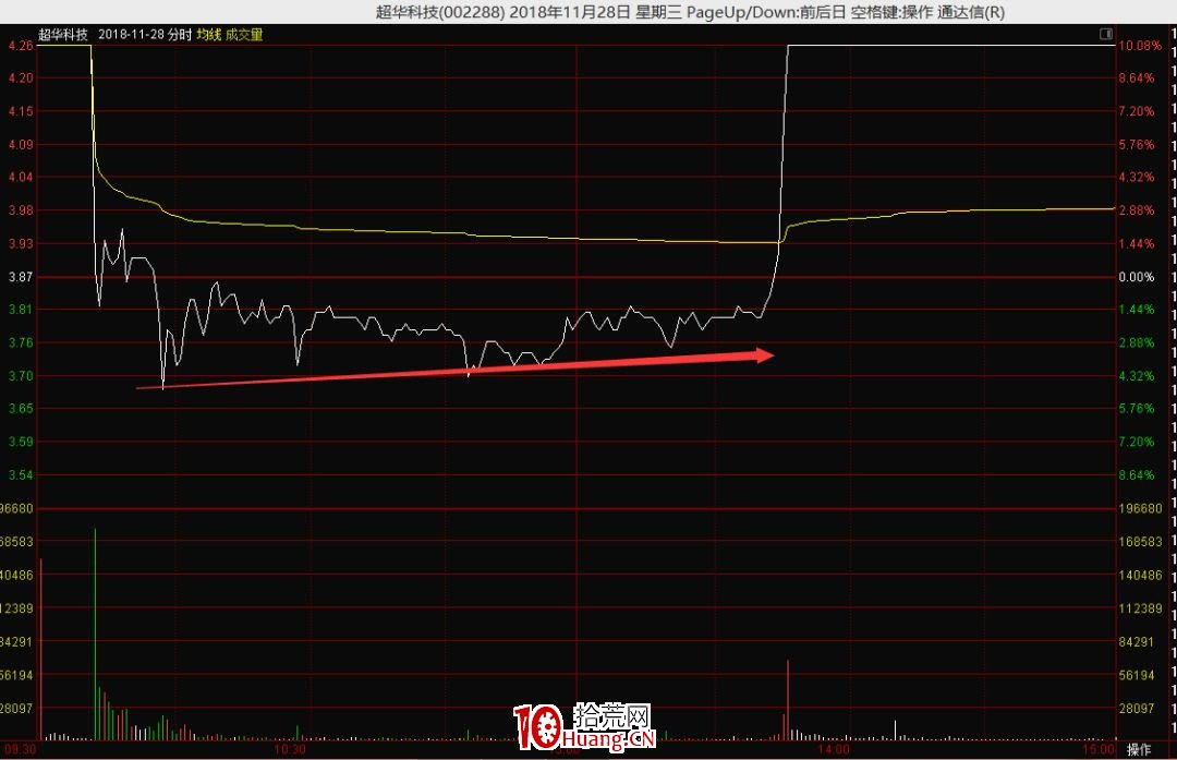 漲停板連板股盤中大幅震蕩的分時承接力研判技術（圖解）,拾荒網