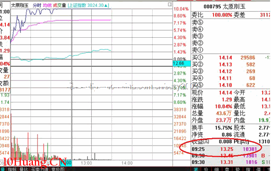 集合競價要點和實戰應用（圖解）,拾荒網