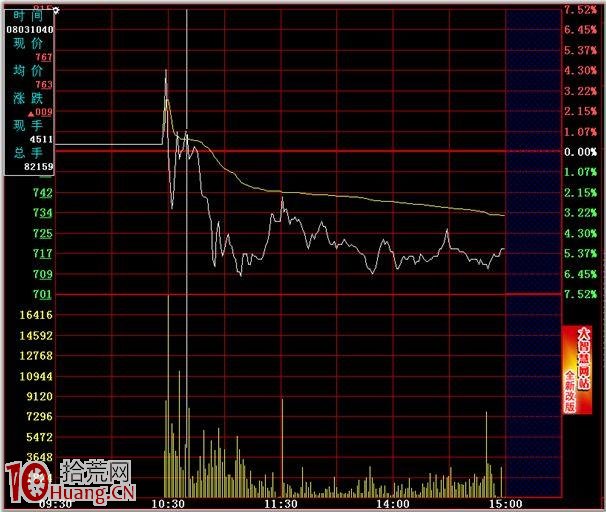 分時圖的絕佳賣點圖解:開盤急漲誘多賣出法 分時圖的絕佳賣點圖解:開盤急漲誘多賣出法,拾荒網
