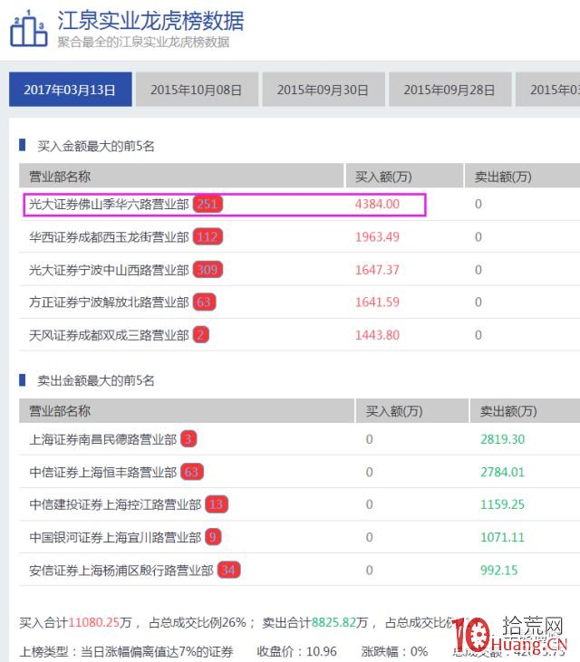 頂級遊資佛山幫的主要操盤手法（案例圖解）,拾荒網