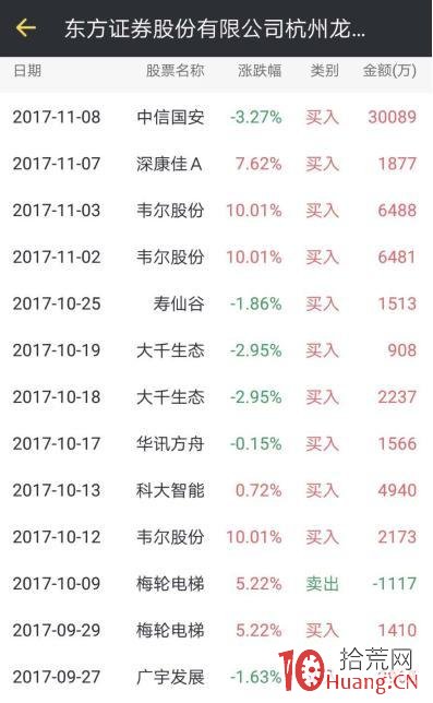 龍虎榜遊資操盤風格系列教程：東方證券杭州龍井中路（案例圖解）,拾荒網