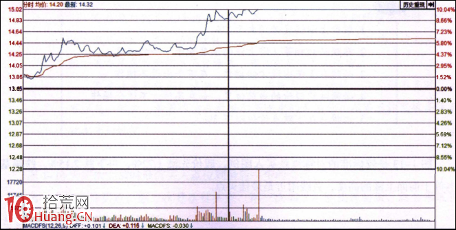 分時圖經典形態圖解：三步高,拾荒網