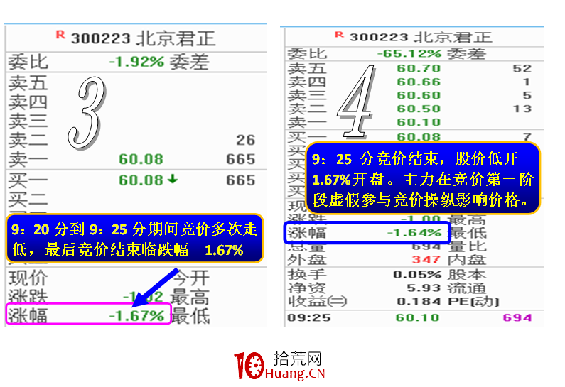 揭秘開盤競價主力做盤意圖(圖解) 揭秘開盤競價主力做盤意圖(圖解),拾荒網