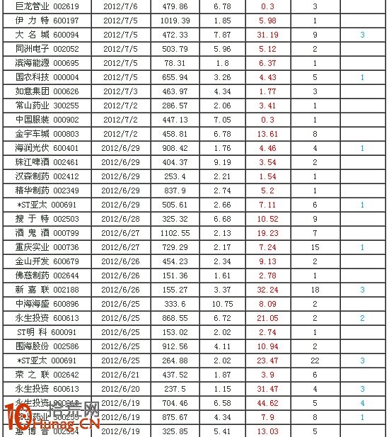 龍虎榜遊資操盤風格詳解:無錫清揚路 龍虎榜遊資操盤風格詳解:無錫清揚路,拾荒網