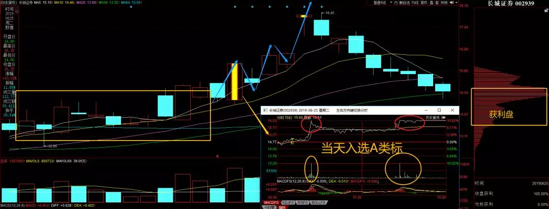 首板漲停支點戰法：如何從首板漲停股選股的低吸技術，風險更低收益更高！（圖解）,拾荒網