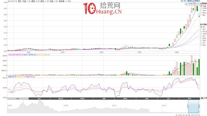 “假陰真陽+漲停板”K線模式的打板技巧案例圖解,拾荒網