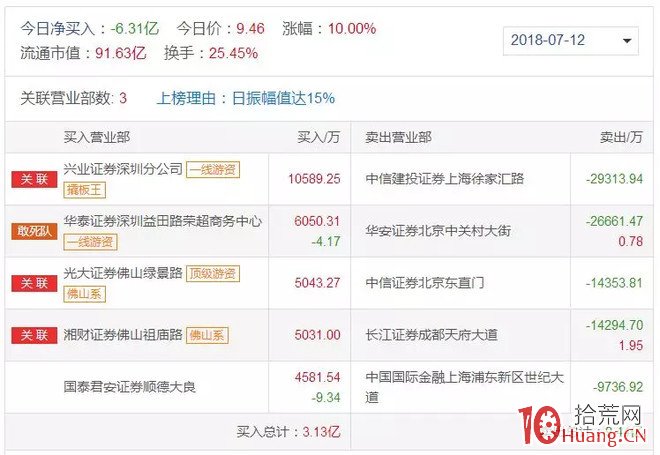 撬跌停板的買賣技巧問題（圖解）,拾荒網