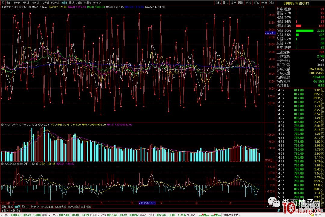 如何在情緒冰點做超短套利?——通達信漲跌傢數指標輔助做漲停高度板(圖解) 如何在情緒冰點做超短套利?——通達信漲跌傢數指標輔助做漲停高度板(圖解),拾荒網