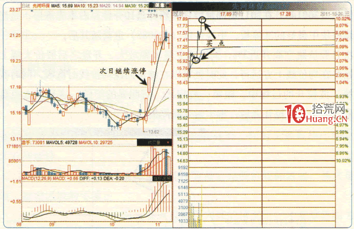 漲停板高手進階教程 94:漲停次日戰法之“好板”追高並不高(圖解) 漲停板高手進階教程 94:漲停次日戰法之“好板”追高並不高(圖解),拾荒網