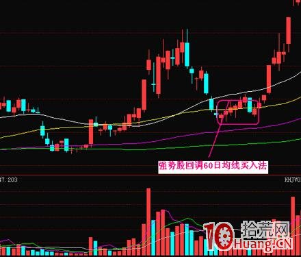 強勢股第一波回調後的短線買入技巧(圖解) 強勢股第一波回調後的短線買入技巧(圖解),拾荒網