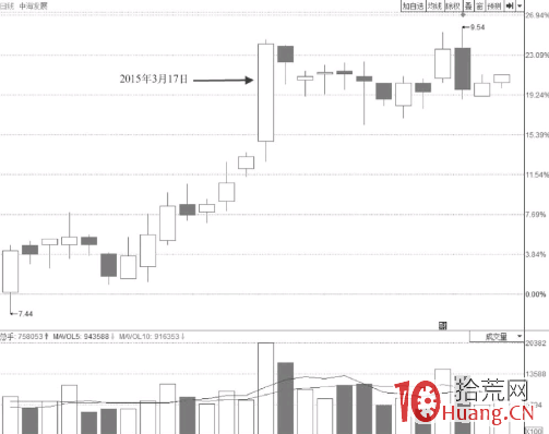 獨立於大盤的尾盤開板型漲停板如何操作（圖解）,拾荒網
