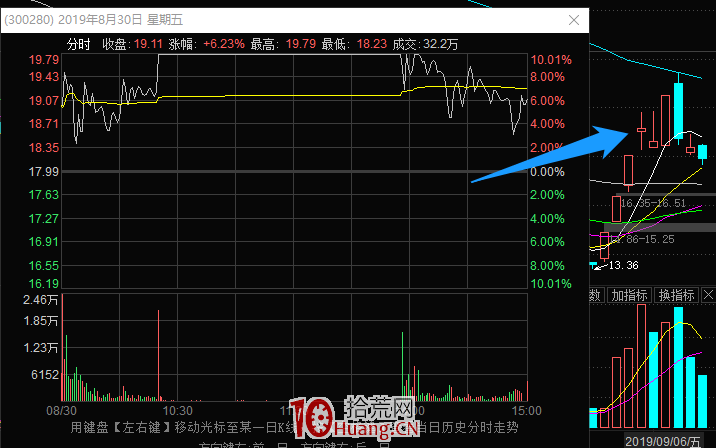 龍頭戰法防回撤系列之：分歧加速穿越坑 深度教程（圖解）,拾荒網