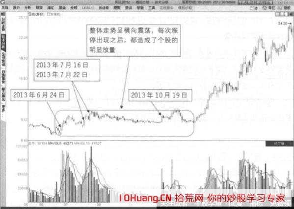股票吸籌階段的漲停板技巧（圖解）,拾荒網