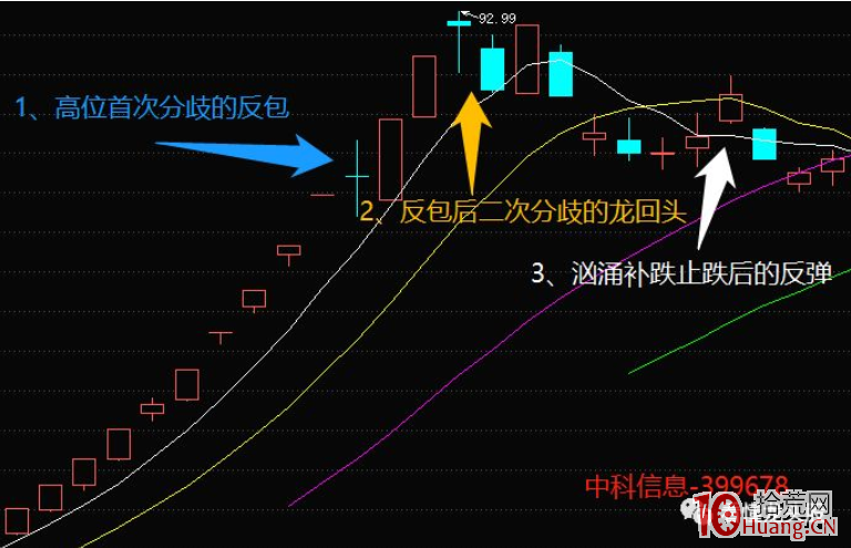妖股生命周期中的3次反包低吸機會深度探討 4：空間板的3次反包演示（圖解）,拾荒網