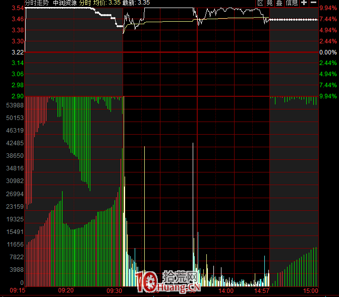 集合競價圖看盤基礎知識與案例分析(圖解) 集合競價圖看盤基礎知識與案例分析(圖解),拾荒網