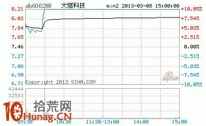 漲停板打板模型圖解案例：U型集合競價,拾荒網