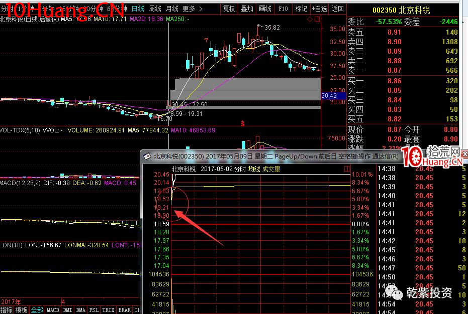 遊資大神退學炒股2017-2018年一年88倍之旅的交割單附圖復盤(第一部分) 遊資大神退學炒股2017-2018年一年88倍之旅的交割單附圖復盤(第一部分),拾荒網