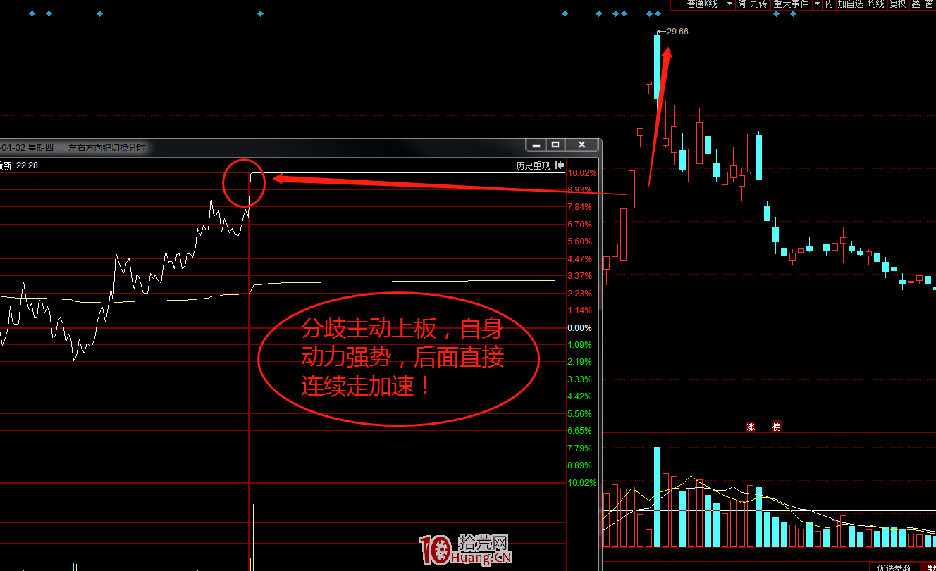 買賣技巧之:什麼是主動上漲、被動上漲,主動下跌、被動下跌?(圖解) 買賣技巧之:什麼是主動上漲、被動上漲,主動下跌、被動下跌?(圖解),拾荒網