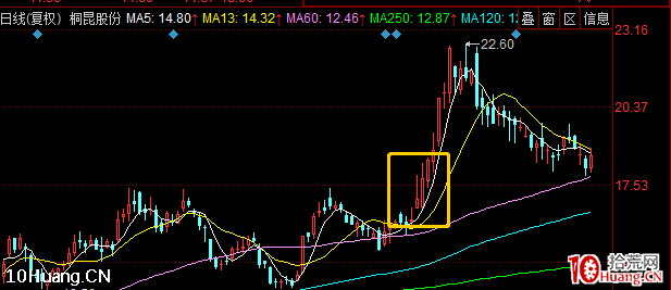 趨勢股戰法之:如何系統地找到趨勢票 深度教程(圖解) 趨勢股戰法之:如何系統地找到趨勢票 深度教程(圖解),拾荒網