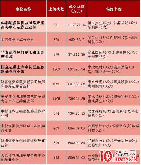 別看龍虎榜瞭！這才是2019遊資賺錢新模式：遊資+莊傢聯合操盤的莊遊股,拾荒網