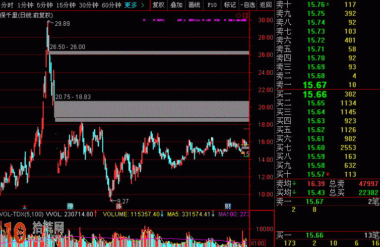 圖解盤口買入檔(下托板)大單托盤的看盤技巧 圖解盤口買入檔(下托板)大單托盤的看盤技巧,拾荒網