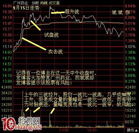 圖解分時誘多型量峰看盤攻略 圖解分時誘多型量峰看盤攻略,拾荒網