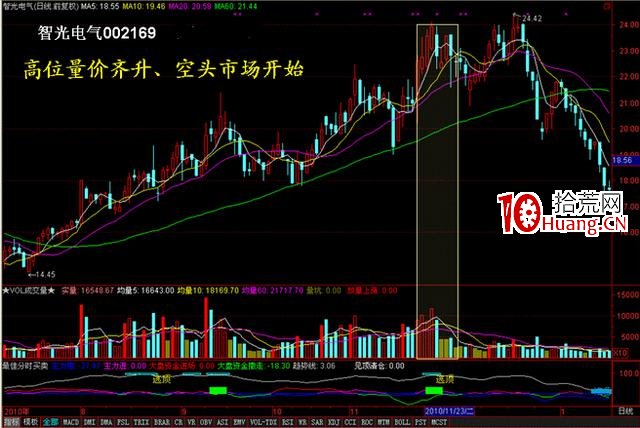 量價分析在漲停板戰法中的應用技巧(圖解) 量價分析在漲停板戰法中的應用技巧(圖解),拾荒網