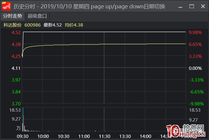 手把手教你做爛板後的弱轉強低吸（圖解）,拾荒網
