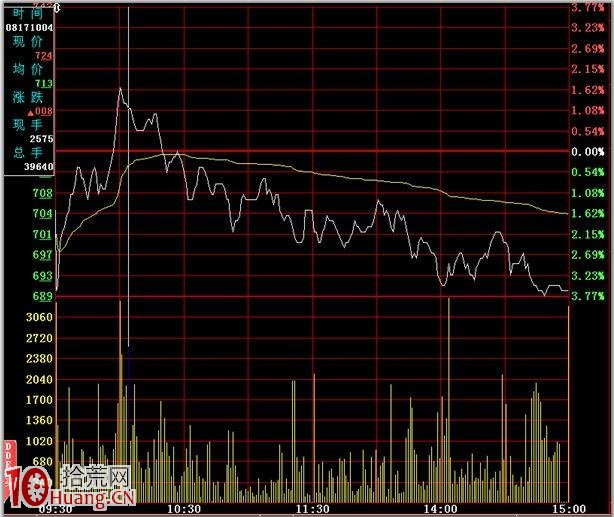 分時圖的絕佳賣點圖解：對稱上漲,拾荒網