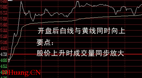 介紹幾種重要的分時圖形態(圖解) 介紹幾種重要的分時圖形態(圖解),拾荒網
