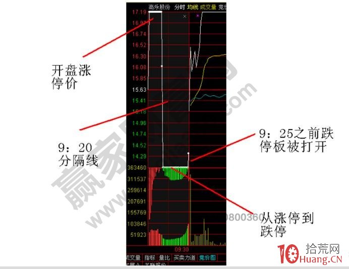 競價打板如何處理從漲停到跌停的競價圖走勢，即Z字競價走勢（圖解）,拾荒網