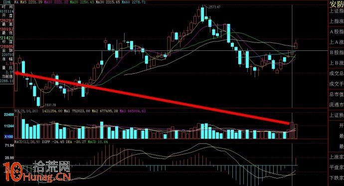 每天盤中交易如何尋找龍頭板塊及龍頭股（圖解）,拾荒網