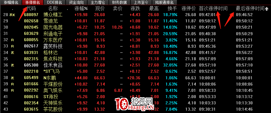 如何知道誰最先漲停? 如何知道誰最先漲停?,拾荒網
