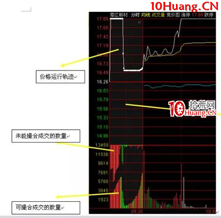 隔日超短集合競價圖絕技 深度教程（圖解）,拾荒網