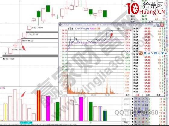分享一種漲停板戰法的實戰講解（圖解）,拾荒網