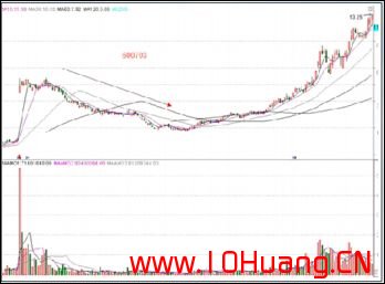 滄桑戰神《漲停板戰法研究》系列教程_21：主力吸籌建倉K線形態（圖解）,拾荒網