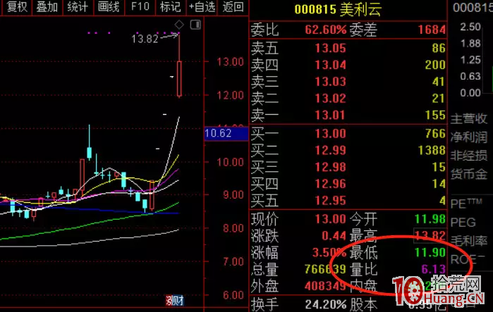 競價打板技巧之集合競價的秘訣與量比選股（圖解）,拾荒網