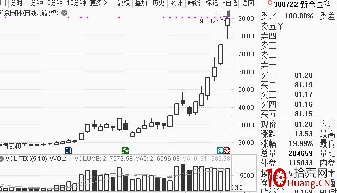 20cm漲停板新規律探索(一):巷戰 20cm漲停板新規律探索(一):巷戰,拾荒網