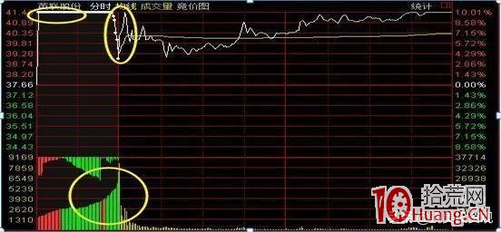 集合競價急劇下墜型走勢的買股技巧(圖解) 集合競價急劇下墜型走勢的買股技巧(圖解),拾荒網