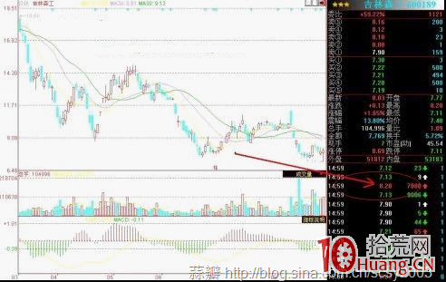 案例圖解盤面常見的幾種主力做盤作圖的伎倆 案例圖解盤面常見的幾種主力做盤作圖的伎倆,拾荒網